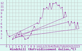 Courbe du refroidissement olien pour Zaragoza / Aeropuerto