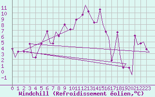Courbe du refroidissement olien pour Samara
