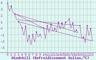 Courbe du refroidissement olien pour Hof