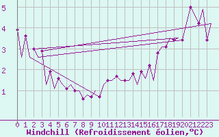 Courbe du refroidissement olien pour Platform K14-fa-1c Sea