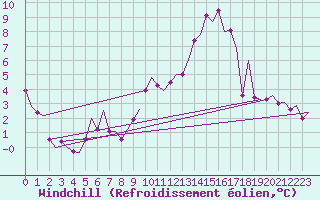 Courbe du refroidissement olien pour Madrid / Barajas (Esp)