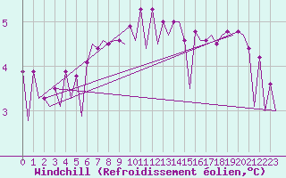 Courbe du refroidissement olien pour Platform Awg-1 Sea