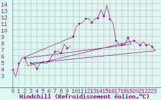 Courbe du refroidissement olien pour Muenster / Osnabrueck