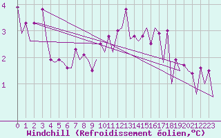 Courbe du refroidissement olien pour Platform J6-a Sea