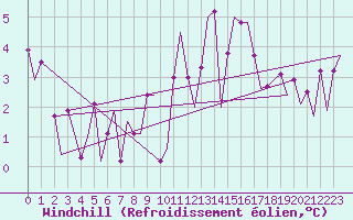 Courbe du refroidissement olien pour Platforme D15-fa-1 Sea