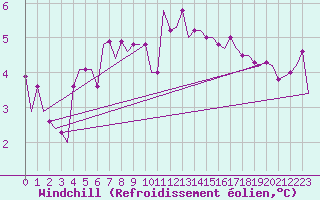 Courbe du refroidissement olien pour Lydd Airport