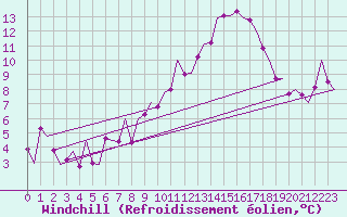 Courbe du refroidissement olien pour Zaragoza / Aeropuerto