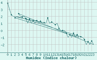 Courbe de l'humidex pour Hof