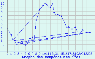 Courbe de tempratures pour Samedam-Flugplatz