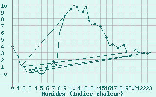 Courbe de l'humidex pour Samedam-Flugplatz