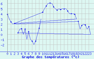 Courbe de tempratures pour Leeming