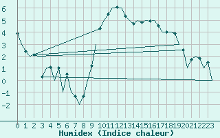 Courbe de l'humidex pour Leeming