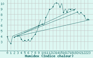 Courbe de l'humidex pour Madrid / Barajas (Esp)