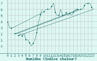 Courbe de l'humidex pour Schaffen (Be)