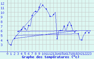 Courbe de tempratures pour Groningen Airport Eelde