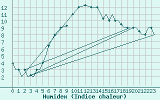 Courbe de l'humidex pour Vamdrup