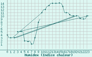 Courbe de l'humidex pour Olbia / Costa Smeralda