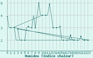 Courbe de l'humidex pour Samara