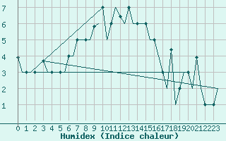 Courbe de l'humidex pour Murmansk