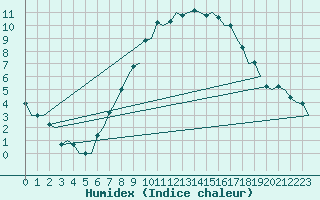 Courbe de l'humidex pour Maastricht / Zuid Limburg (PB)