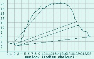 Courbe de l'humidex pour Jonkoping Flygplats