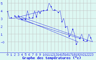 Courbe de tempratures pour Visby Flygplats