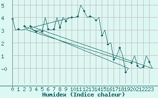 Courbe de l'humidex pour Visby Flygplats