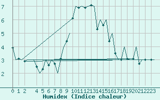 Courbe de l'humidex pour Wittmundhaven