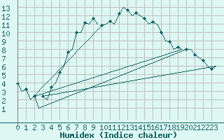 Courbe de l'humidex pour Helsinki-Vantaa