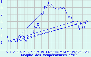 Courbe de tempratures pour Hof