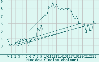 Courbe de l'humidex pour Hof