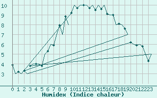 Courbe de l'humidex pour Rovaniemi