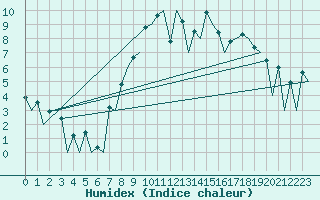 Courbe de l'humidex pour Belfast / Aldergrove Airport