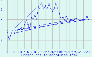 Courbe de tempratures pour Rost Flyplass