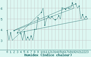 Courbe de l'humidex pour Braunschweig