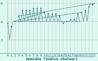 Courbe de l'humidex pour Wroclaw Ii