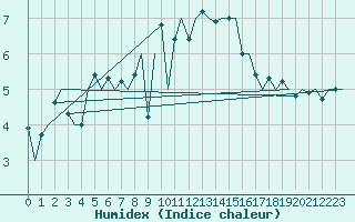 Courbe de l'humidex pour Wittmundhaven