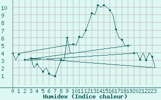 Courbe de l'humidex pour Burgos (Esp)