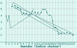 Courbe de l'humidex pour Altenstadt