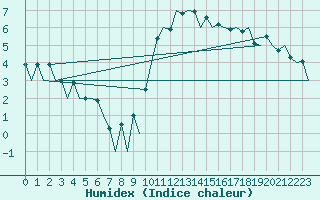 Courbe de l'humidex pour Stornoway