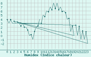 Courbe de l'humidex pour Lugano (Sw)