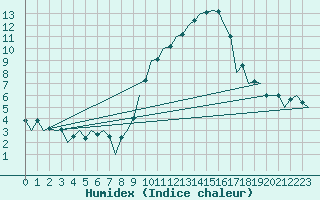 Courbe de l'humidex pour Zaragoza / Aeropuerto