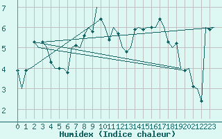 Courbe de l'humidex pour Sorkjosen