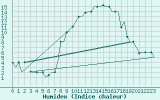 Courbe de l'humidex pour Milan (It)