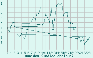 Courbe de l'humidex pour Groningen Airport Eelde