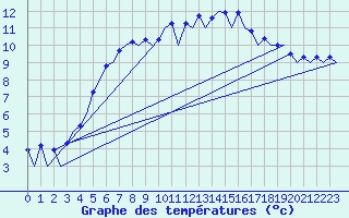 Courbe de tempratures pour Kirkwall Airport