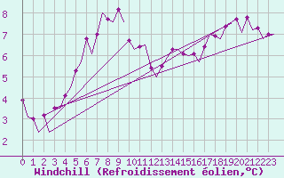 Courbe du refroidissement olien pour Maastricht / Zuid Limburg (PB)