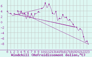Courbe du refroidissement olien pour Hof