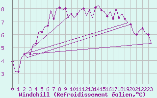 Courbe du refroidissement olien pour Islay