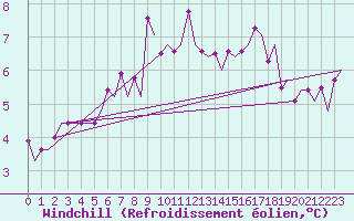 Courbe du refroidissement olien pour Euro Platform